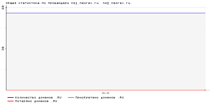 ���������� �� ���������� ns1.neorex.ru. ns2.neorex.ru.